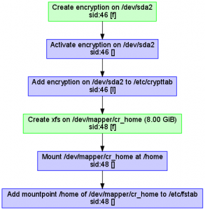 Creation of an encrypted home with libstorage-ng