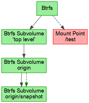 Btrfs subvolumes relations