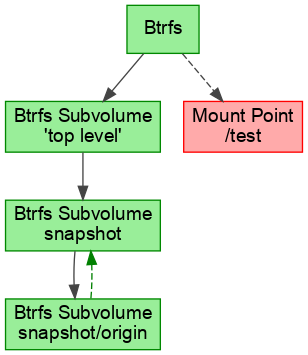 Btrfs subvolumes loop